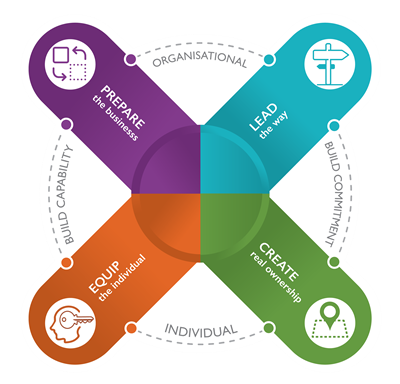 Change management framework diagram