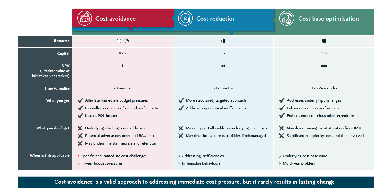 Comparing the cost optimisation options: benefits and trade-offs