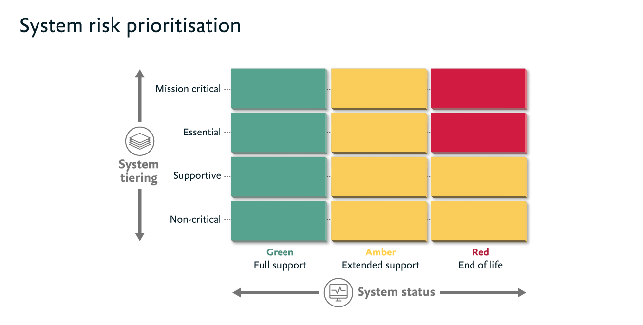 System-risk-prioritisation