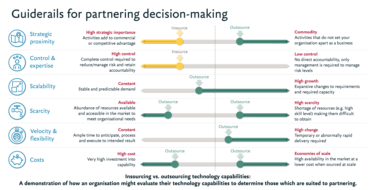 UK-Guiderails-for-partnering-decision-making.png