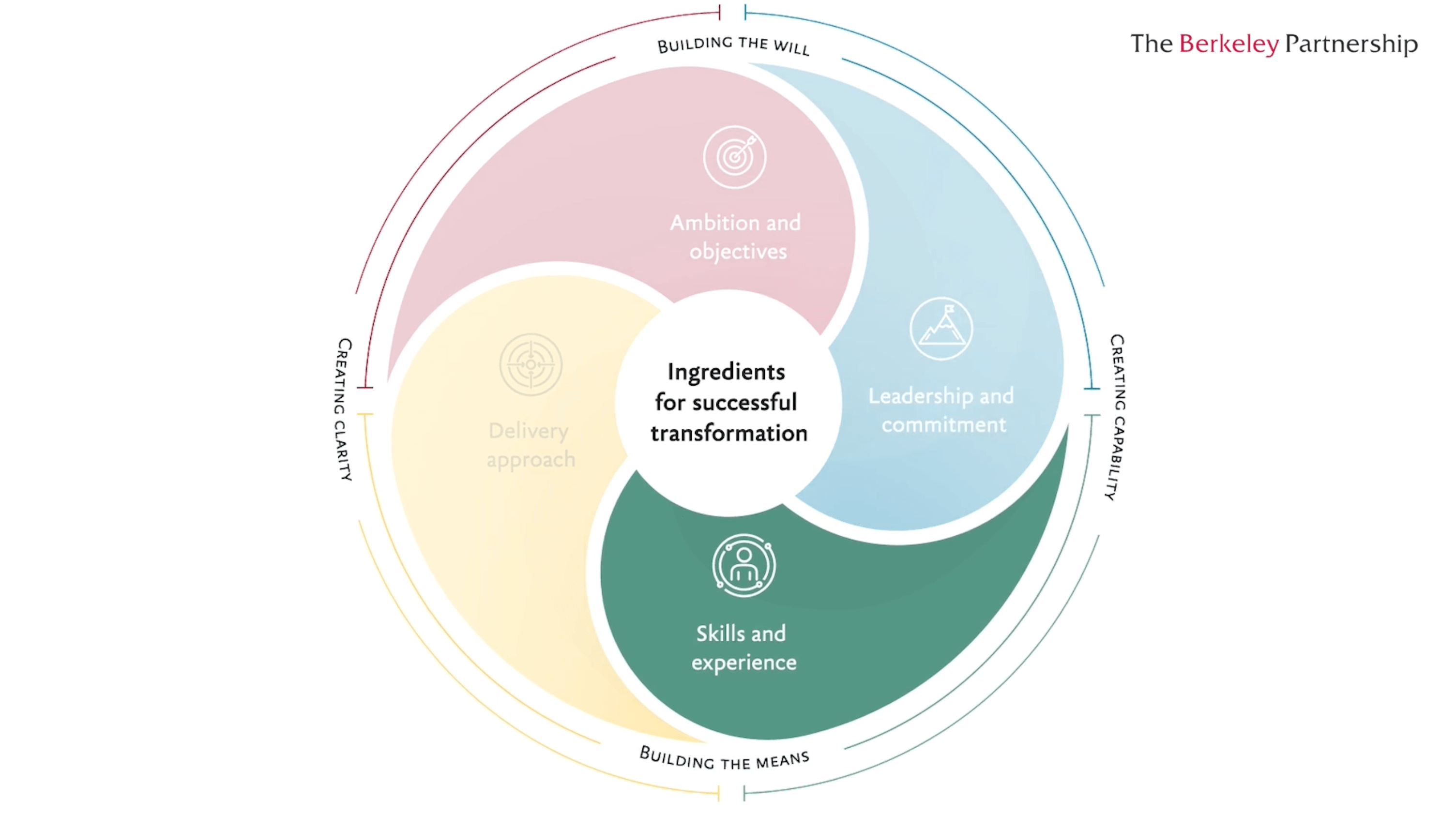 Skills and Experience