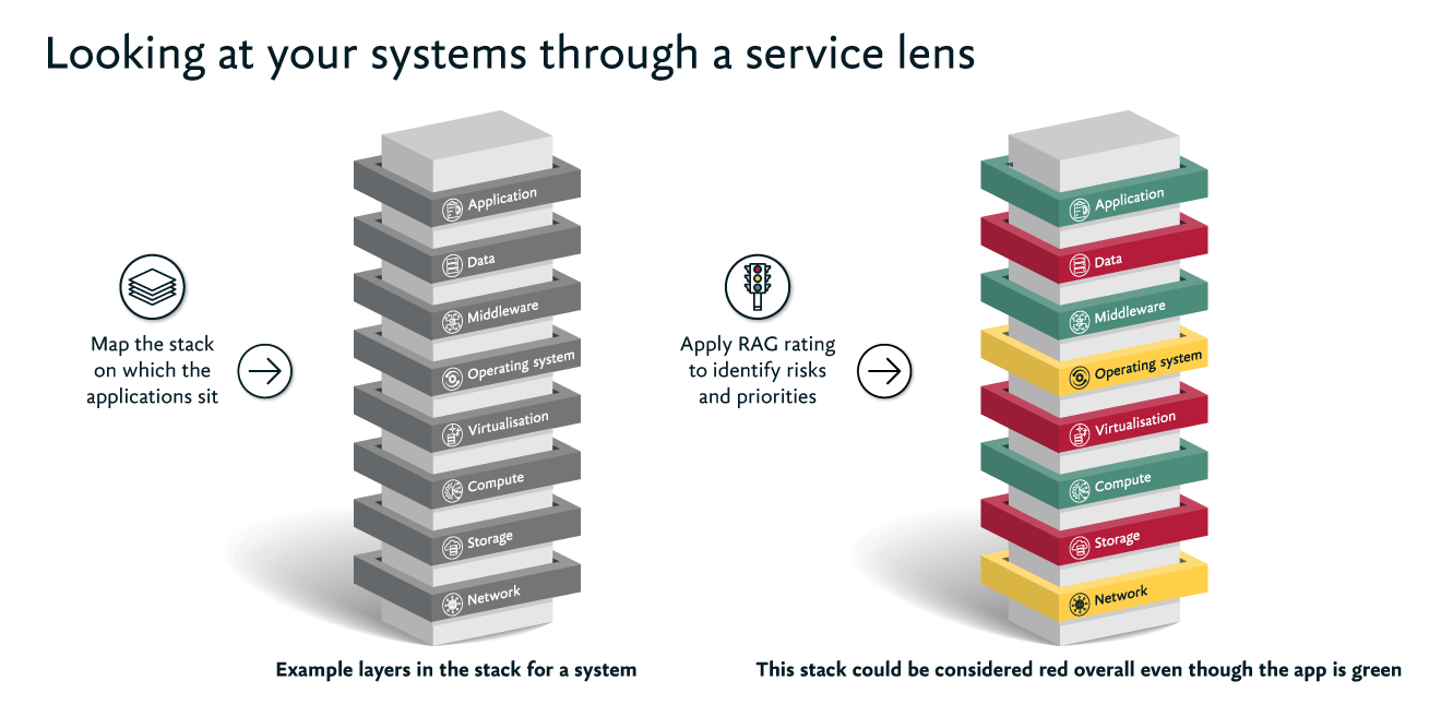 Looking-at-your-systems-through-a-service-lens