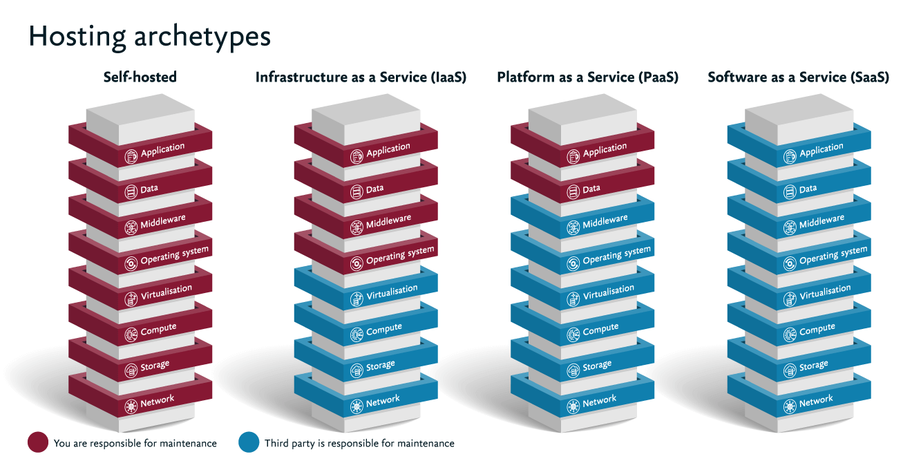 Hosting-archetypes