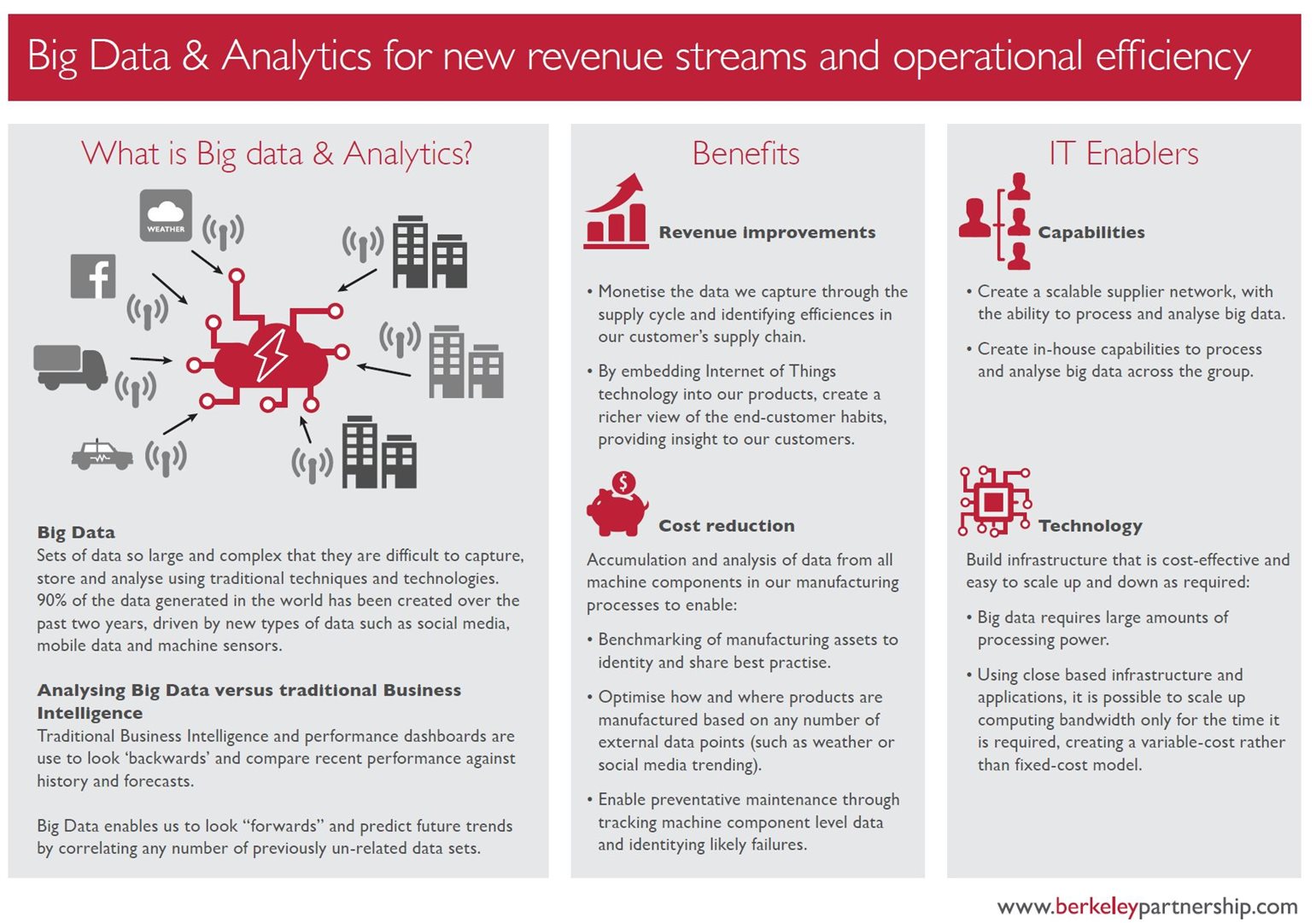 The Berkeley Partnership graphic definining big data and analytics and explaining how they can be used to create new revenue streams and maximise operational efficiency