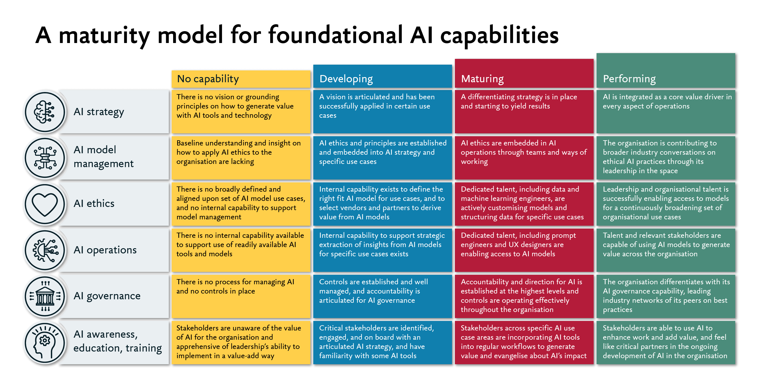 A maturity model for foundational AI capabilities