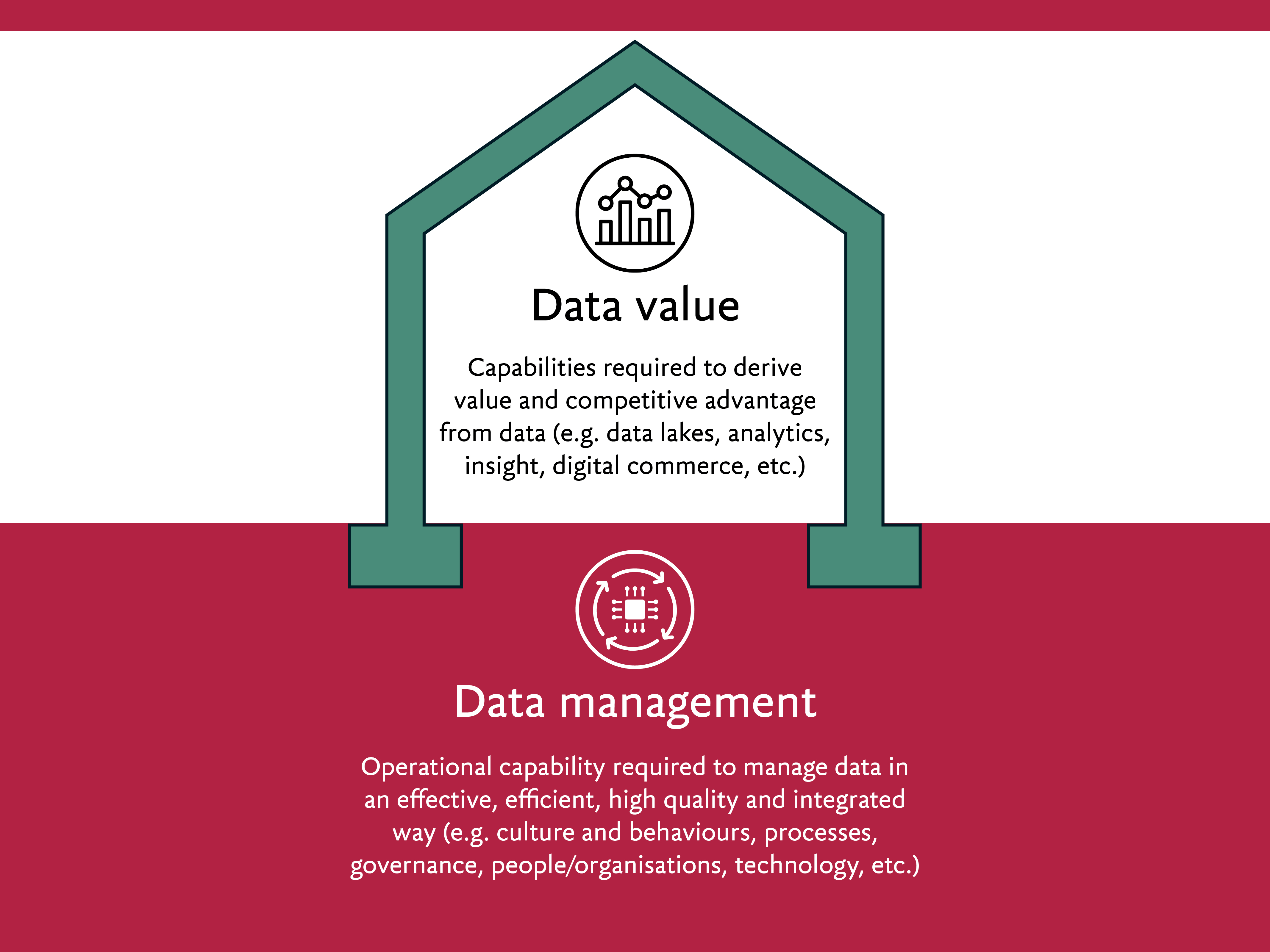 Diagram illustrating how data management is the foundation that enables data value