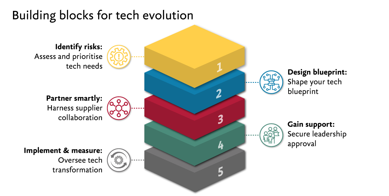 UK-Building-Blocks-for-Tech-Evolution-1.png