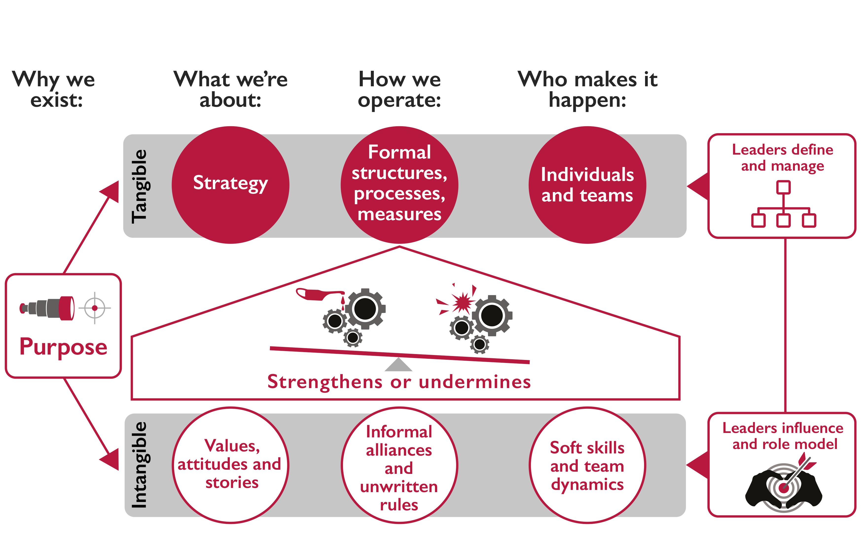 The Berkeley Partnership's graphic showing a framework for maximising organizational effectiveness through focusing on both tangible and intangible elements