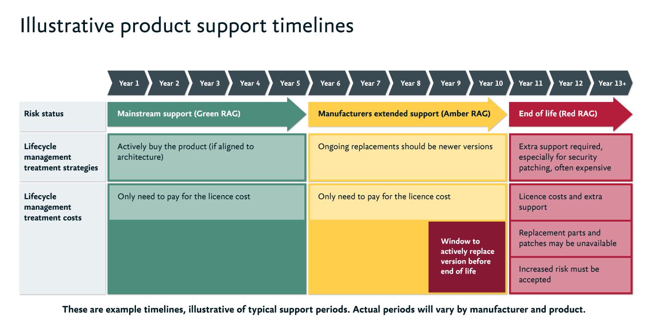 UK-Illustrative-product-support-timelines.png
