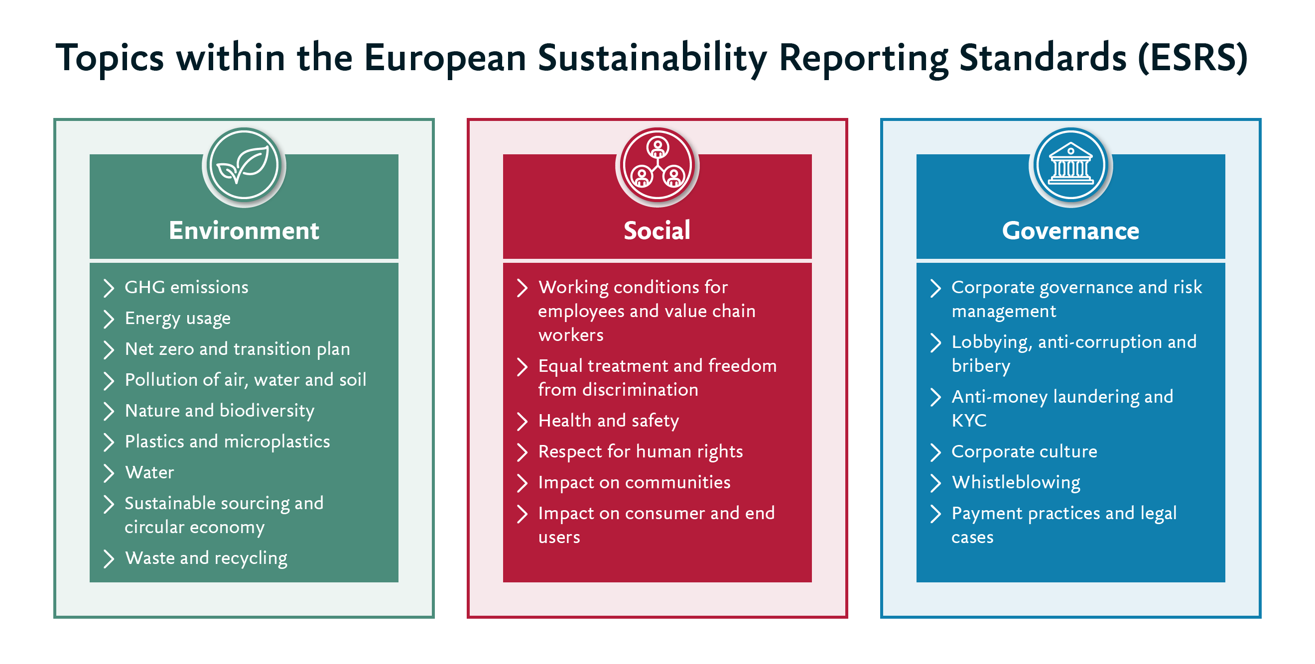 Topics within the European Sustainability Reporting Standards