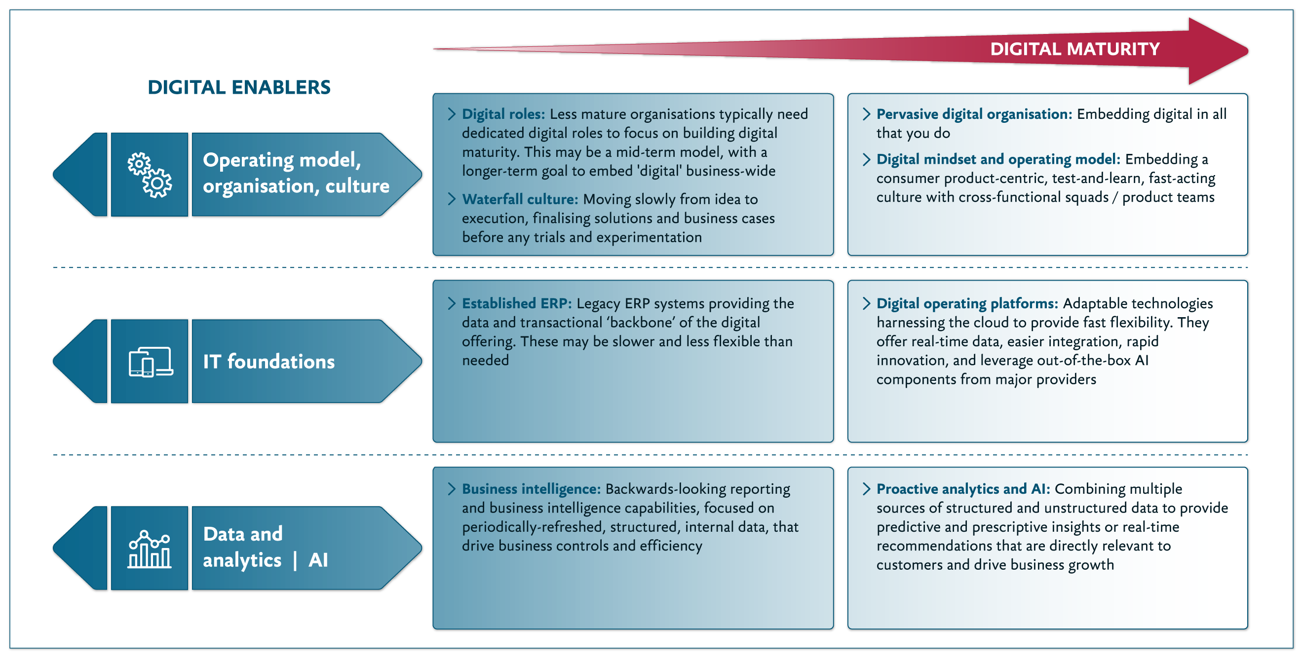 An infographic showing critical digital enablers needed for digital transformation